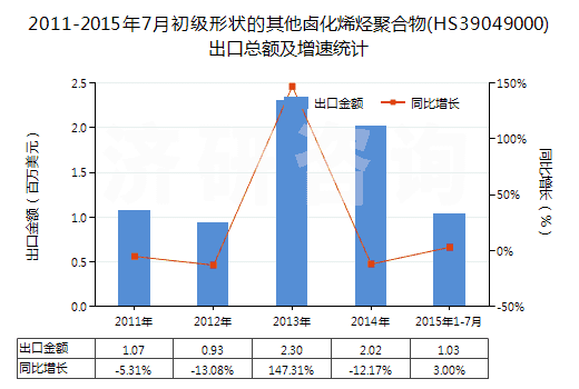 2011-2015年7月初級(jí)形狀的其他鹵化烯烴聚合物(HS39049000)出口總額及增速統(tǒng)計(jì)